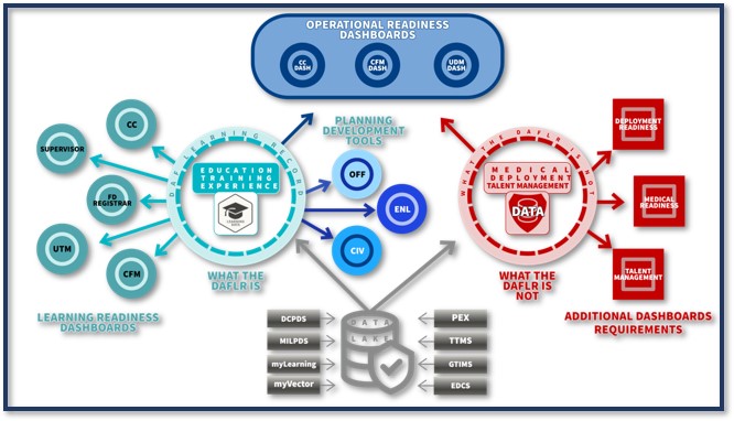 DAF Learning Record